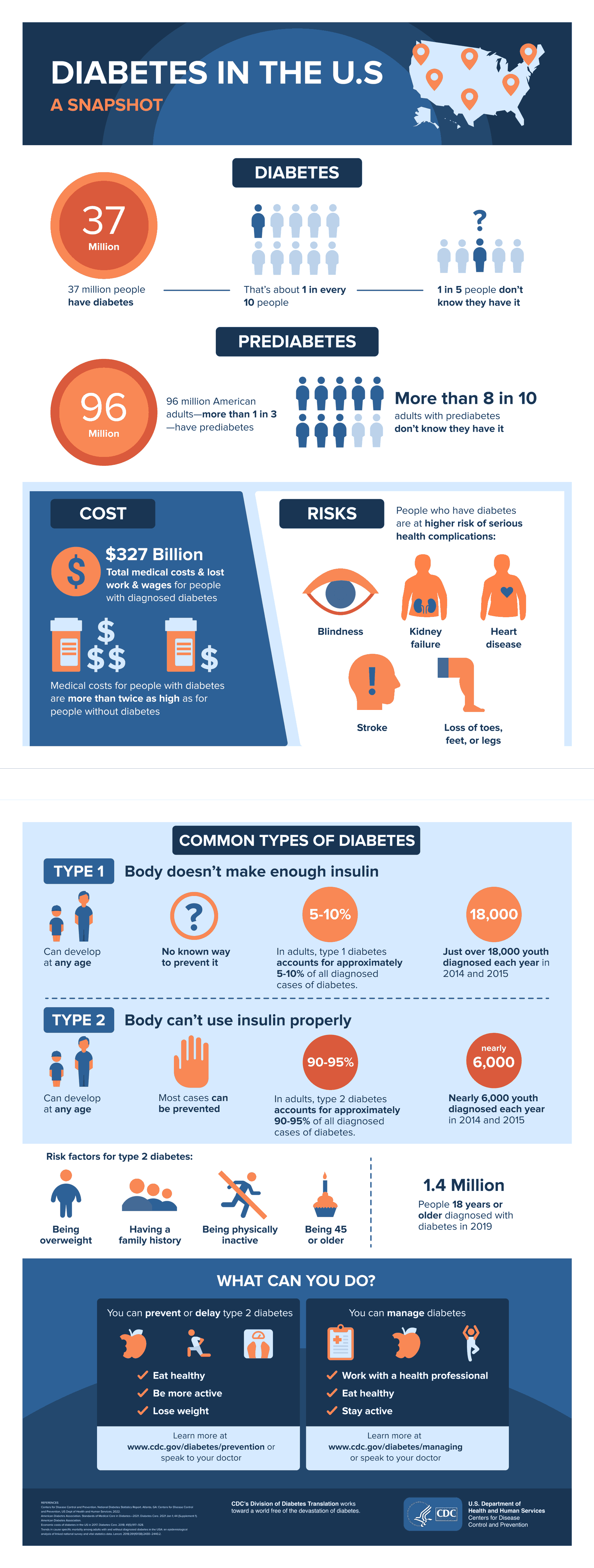 CDC Diabetes Infographic