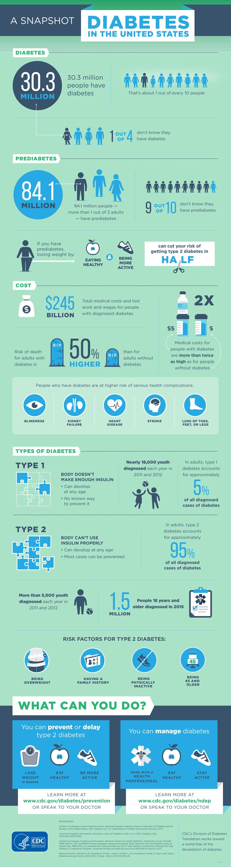 CDC Diabetes Infographic